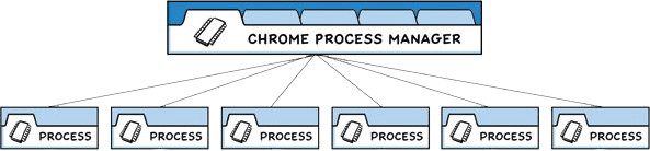 Chrome&#39;s multi-process architecture